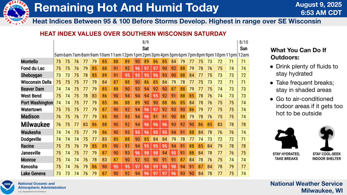 Don't forget the heat! One more day of hot and humid conditions is in store. Heat index values will rise to between 95 and 100 over southern WI, with the highest heat indices. #wiwx