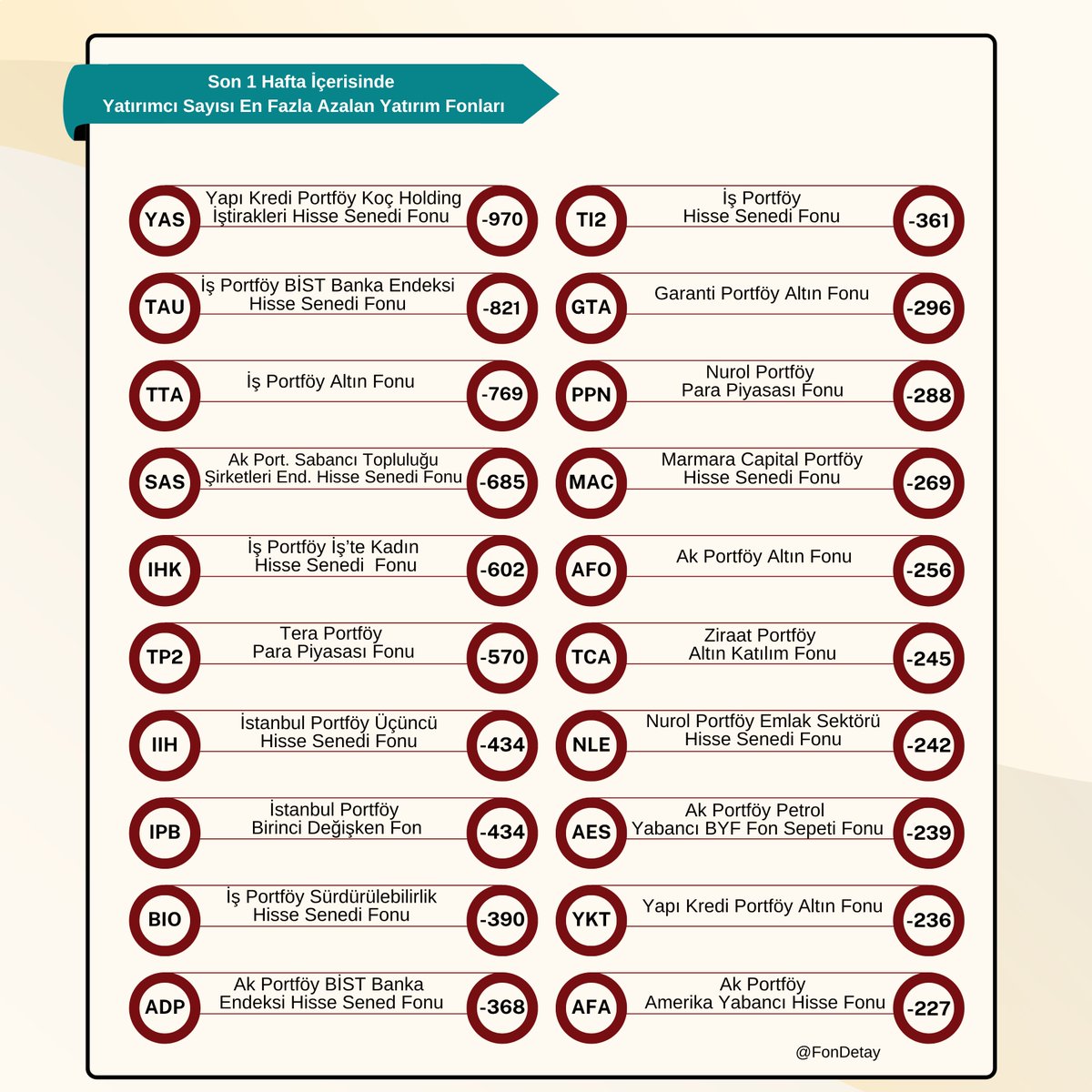 Son 1 Hafta İçerisinde Yatırımcı Sayısı En Fazla Artan ve Azalan Yatırım Fonları ⬇️