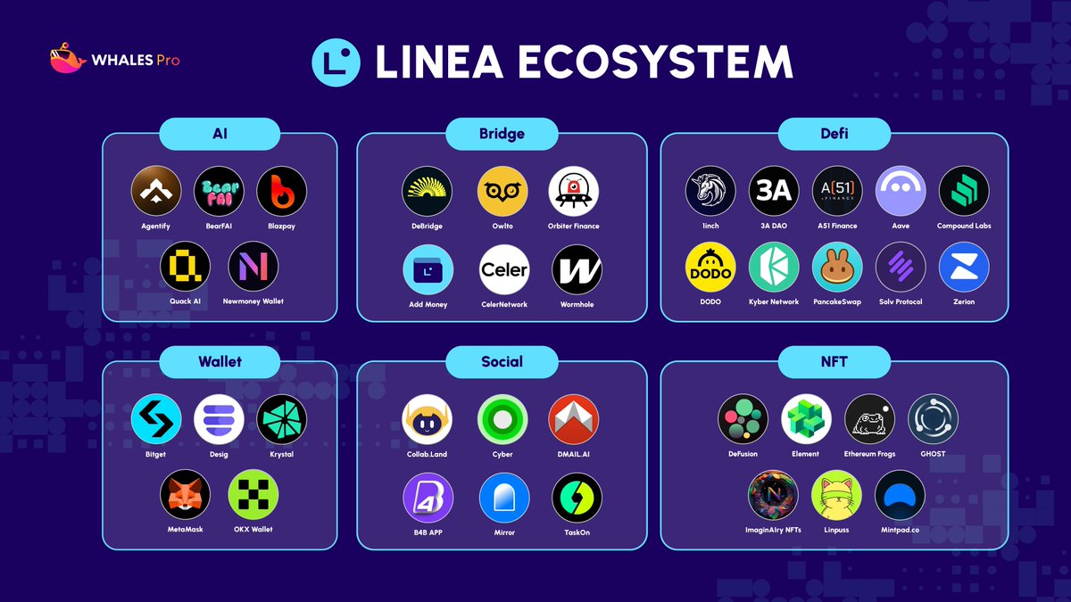 Whales's Intern (@whalesintern) on Twitter photo 🐳 <a href="/LineaBuild/">Linea.eth</a> ecosystem is gearing up for $LINEA - here are the top projects to watch 👇
- AI: <a href="/agentifyxyz/">Agentify</a>, <a href="/BearFAIxyz/">BearFAI</a>, <a href="/blazpaylabs/">Blazpay</a>, <a href="/QuackAI_AI/">Quack AI</a>, <a href="/NewmoneyAI/">Newmoney Wallet</a>
- Bridge: <a href="/debridge/">deBridge</a>, <a href="/Owlto_Finance/">Owlto Finance(🦉💛🦉)</a>, <a href="/Orbiter_Finance/">Orbiter Finance 🛸</a>, <a href="/CelerNetwork/">CelerNetwork</a>, <a href="/wormhole/">Wormhole</a>
- Defi: <a href="/1inch/">1inch</a>, <a href="/aave/">Aave</a>, 🐳 <a href="/LineaBuild/">Linea.eth</a> ecosystem is gearing up for $LINEA - here are the top projects to watch 👇
- AI: <a href="/agentifyxyz/">Agentify</a>, <a href="/BearFAIxyz/">BearFAI</a>, <a href="/blazpaylabs/">Blazpay</a>, <a href="/QuackAI_AI/">Quack AI</a>, <a href="/NewmoneyAI/">Newmoney Wallet</a>
- Bridge: <a href="/debridge/">deBridge</a>, <a href="/Owlto_Finance/">Owlto Finance(🦉💛🦉)</a>, <a href="/Orbiter_Finance/">Orbiter Finance 🛸</a>, <a href="/CelerNetwork/">CelerNetwork</a>, <a href="/wormhole/">Wormhole</a>
- Defi: <a href="/1inch/">1inch</a>, <a href="/aave/">Aave</a>,