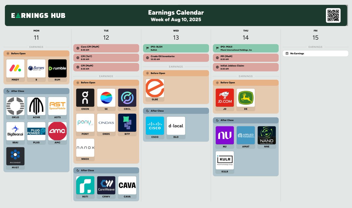 wallstengine's tweet image. UPCOMING KEY EVENTS – WEEK OF AUG 10, 2025

Mon: $MNDY, $B, $RUM, $OKLO, $ACHR, $ASTS, $BBAI, $PLUG, $AMC, $MVST

Tues: Core CPI + CPI YoY + $ONON, $SE, $CRCL, $PONY, $ONDS, $BITF, $NNOX, $RGTI, $CRVW, $CAVA

Wed: $GLBE, $CSCO, $DLO

Thu: PPI + Jobless Claims + $JD, $DE, $NU,…
