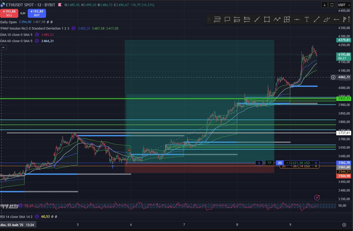 $ETH a été ma victime de la semaine… EN LIVE 

$ETH was my victim of the week… LIVE

Mardi, en Live Trading, confluence de signaux sur eth, je détaille tout le plan. 

Je n’hésite pas : je pose mon entrée devant tout le monde, achat sur 3 564$.

Mercredi, on continue le suivi