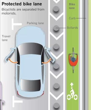 Dooring is a brutal type of crash. Most people don't think to look over their shoulder before opening the car door. 

That risk goes away with protected bike lanes. Plus, passenger doors aren’t opened nearly as often, making this design even safer for people riding bikes.