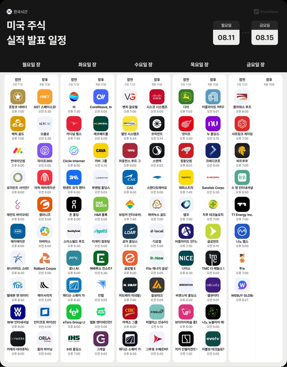 📌2025년 8월 2주 차 주요 일정 1. 경제지표 - 소비자물가지수(CPI), 생산자물가지수(PPI), 소매판매, 기대인플레이션  2. 실적발표 - 써클, 코어위브, 빅베어AI, 오클로, 카바, 리게티, 시스코 등 3. 연준 - 보우먼, 바킨, 슈미드, 굴스비,  보스틱