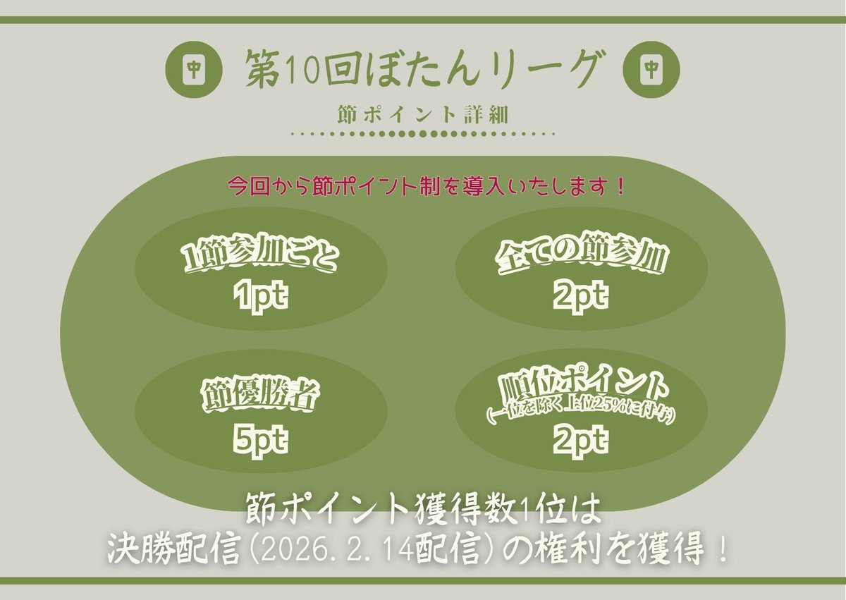 🀄後期ぼたんリーグ開催❣️
後期はお馴染み【🐉發王戦予選🐉】が
最終節に並行開催となります🙆🏻‍♀️✨

また、今回から節ポイント制度も導入
総合スコアor節ポイントのそれぞれ1位が
来年2.14の決勝配信への権利を獲得🏆

予約も本日より開始します！
詳細につきましては画像をご覧くださいませ☺️🤍