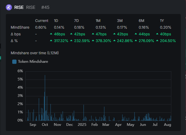 Injective Pakistan🥷🇵🇰 (@injective_pak) on Twitter photo Rise Chain is currently ranked #45 on <a href="/KaitoAI/">Kaito AI 🌊</a> CT Mindshare with 0.60% share,
up 378% since last month,
Things are just RISING up! Rise Chain is currently ranked #45 on <a href="/KaitoAI/">Kaito AI 🌊</a> CT Mindshare with 0.60% share,
up 378% since last month,
Things are just RISING up!