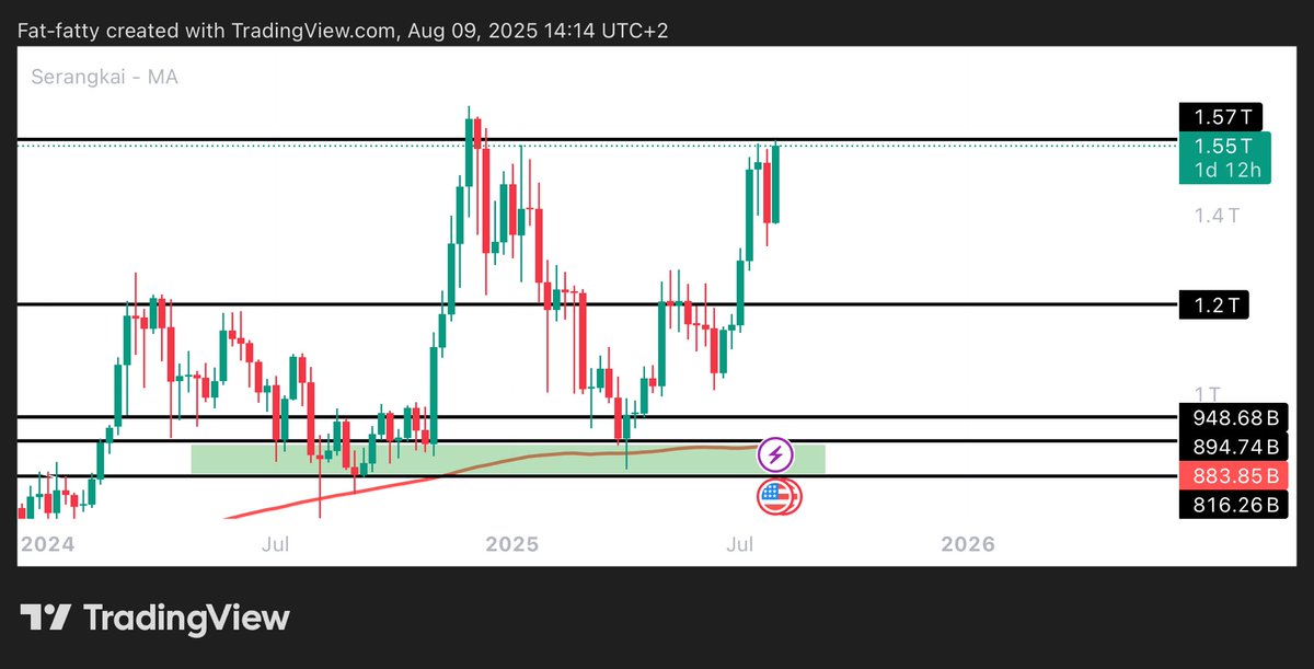 Learnernoearner's tweet image. $TOTAL 2

8 month later, this is what you call perfection🤝
