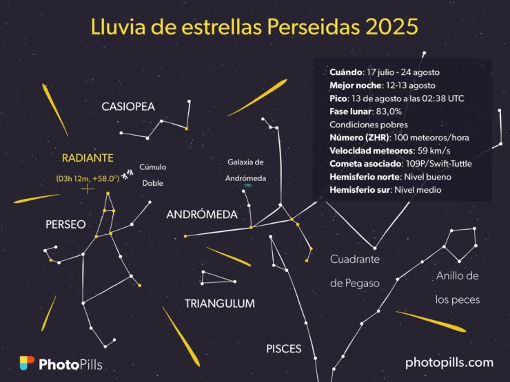 Las Perseidas se prodrán ver el día 12 de agosto  hacia las 22 horas. Los  mejores momentos para observar la lluvia de estrellas en esos días serán justo  después del ocaso, antes de que salga nuestro satélite la Luna bajo en el cielo. lanavedelmisterio.es/perseidas/