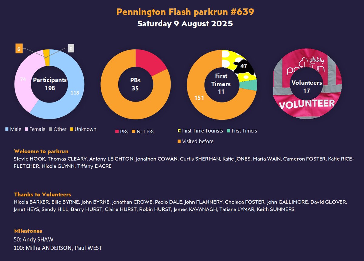 Well done all and thanks to our fab volunteers!

If you can help out at a future parkrun please get in touch either in the comments below or via email:  penningtonflash@parkrun.com