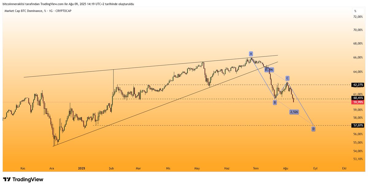 Bitcoinmeraklsi's tweet photo. $BTC.D
Güncel görünüm.

Dostlar %60.41 desteğini kırdı.

Bu destek altında gün kapanışı yapabilirse bir sonraki hedefi ABCD Formasyonu hedefi de olan %57 seviyeleri olacaktır.

Dominans da gelecek böyle bir düşüş ile altlar ciddi anlamda canlanacaktır.

Yakın takibe devam. https://t.co/XDjBQh8A1i