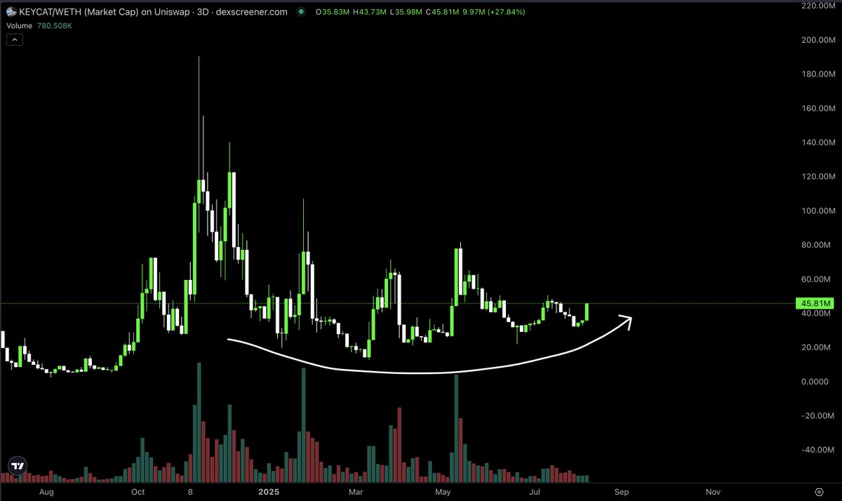 Youtube is currently hard shilling the keyboard cat and emphasising how important it is to youtube's history and legacy

Yet it sits at just $45M 

Yea I'm thinking we reprice significantly higher soon