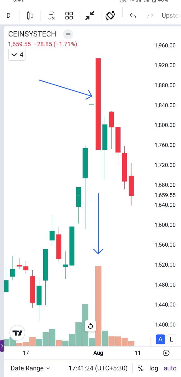 Sheru_Katte's tweet image. #Ceinsystech 
ಅತಿ ಹೆಚ್ಚು Volume ಜೊತೆ ದೊಡ್ಡದಾದ Bearish 🐻 Candle ಉಂಟಾಗಿದೆ.
ಇದು Sellers ಷೇರು ಮಾರಾಟ ಮಾಡುತ್ತಿರುವ ಸೂಚನೆ.

ಇದನ್ನು Distribution ಅಂತಾ ಕರೆಯುತ್ತಾರೆ.ಅಂದ್ರೆ ದೊಡ್ಡ ದೊಡ್ಡ ಹೂಡಿಕೆದಾರರು ಮಾರಾಟ ಮಾಡ್ತಾ ಇದ್ದಾರೆ ಅಂತಾ..Profit booking + institutional selling.

ಇದು ಸಾಮಾನ್ಯವಾಗಿ trend…