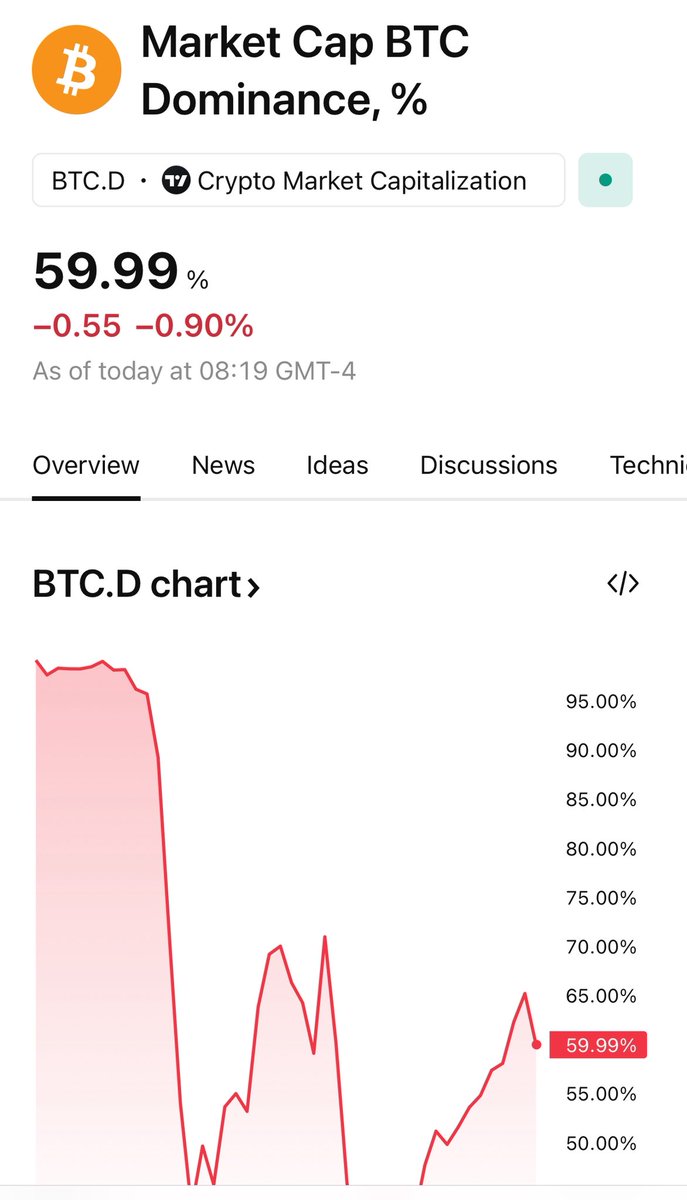 🚨 BTC Dominance &lt; 60%! 🚨
ETH pumping, liquidity flowing into Alts! We ll see heavy pumps of Alts between now and December.