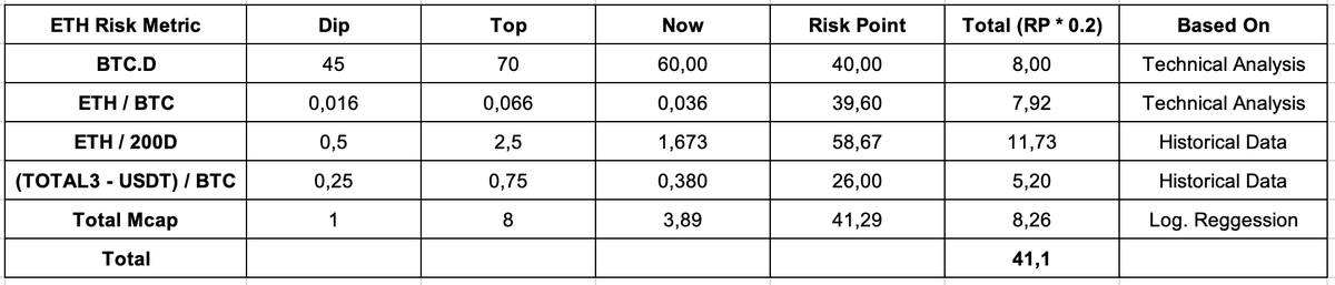 Ethereum risk metric: 41/100
Finally >40. It was ~17 just less than 2 months ago. I plan to take profits from 50 to 80. I will update it on a daily basis.

Beta plays ENA &amp; FLUID are quite strong (mindshare &amp; fundamentals) and I keep my positions since mid-July.