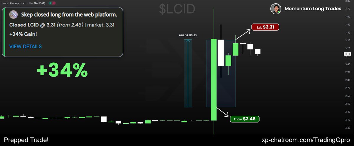 GproTrad's tweet image. $LCID leverages! 34% Sniped Entry! Past success doesn't guarantee future results!
Discord: xp-chatroom.com/TradingGpro - 14-day pro-access trial! Outperform averages!
Market watchlist: $TSLA $GOOG $SPY $TSLA $AMD $AMZN $SOXL