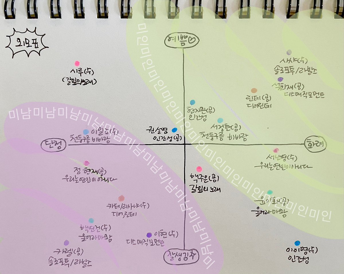 예전에 올린 외모표에 대한 질문을 많이 받아서…
잘생김/예쁨뿐만이 아니라 이목구비를 이루고 있는 여러 요소를 고려하여,
단정 농도가 높으면 담백 미남계열로, 화려 농도가 높으면 섬세한 미인 계열로 생각하고 체크했습니다.
연보라가 미남존💜
연두색이 미인존💚