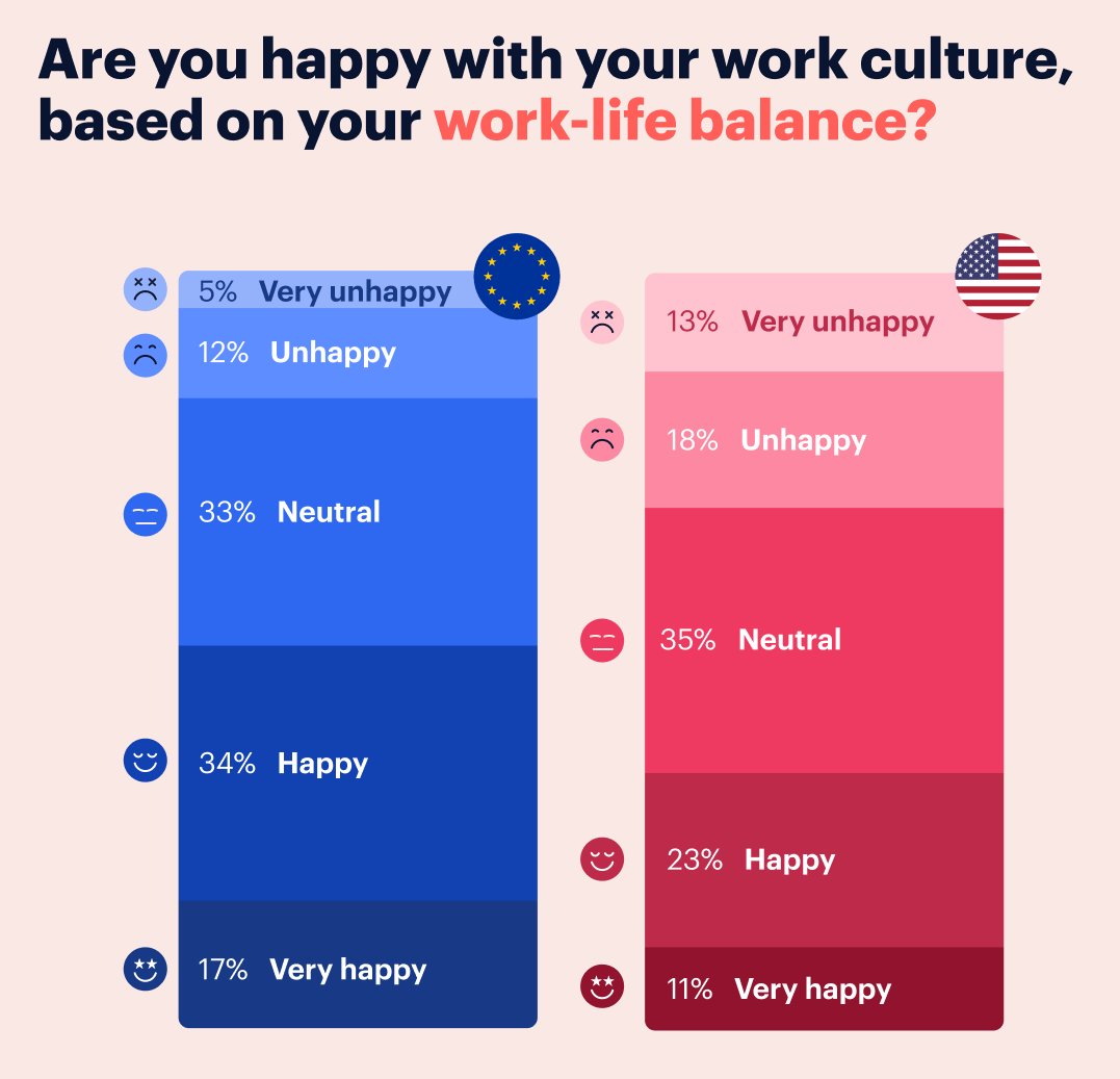 Europeans protect their peace.

Their priorities are their hobbies and social time with friends and family.

They work to live. They don´t live to work.

But Americans often prioritize work over everything and it´s destroying their health and well-being.