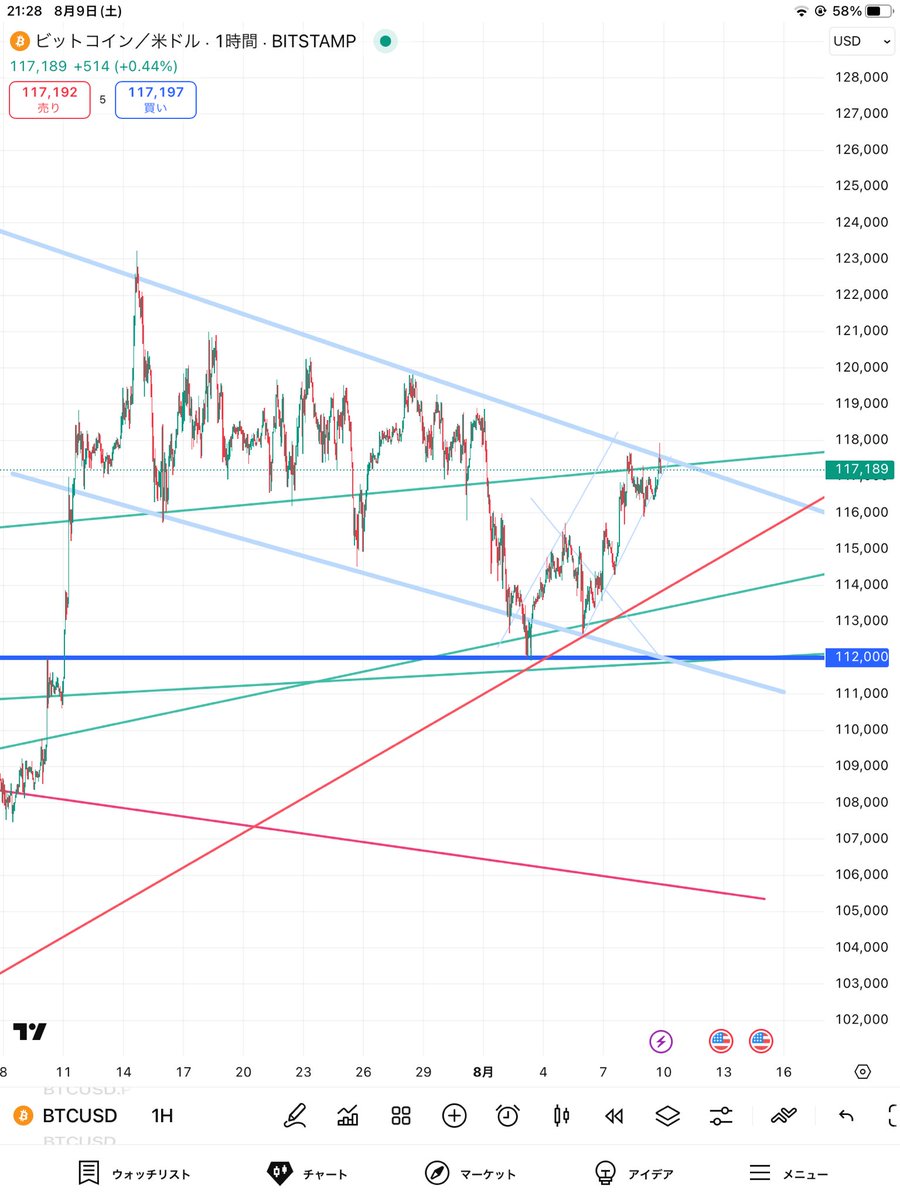 ビットコイン1時間足です📈

ここで抜けるか

もう一度下げるか…

どっちでもいいんですけどね🤣