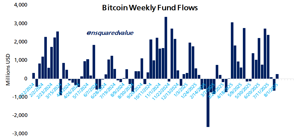 Bitcoin ETF Fund Flows have turned positive again, signalling improved sentiment.  What happens next?

In the four weeks that followed, Bitcoin was positive 75% of the time.  The average gain was +8%.

This implies 75% chance of a new ATH of $125,000 in 30 days.