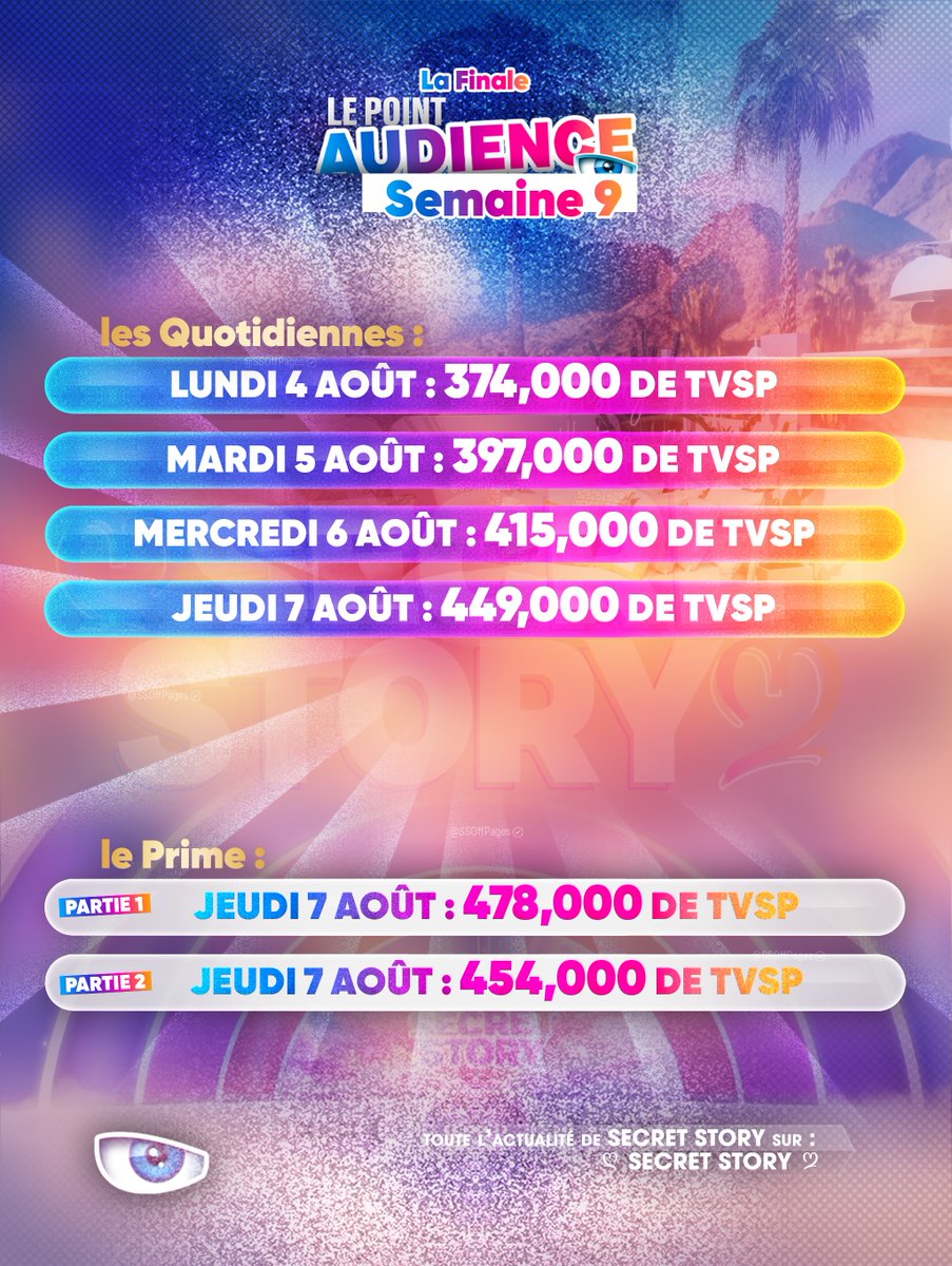 SSOffPages's tweet image. 📶 Le bilan des audiences de la neuvième semaine de @SecretStory_TF1 !
➡️ Score correct, bon bilan d'audience cette semaine.

#SecretStory #SecretStory2025 #SecretStoryLeLive #SS13