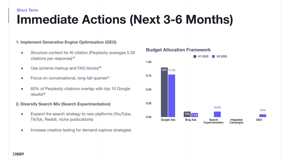 We’re entering the next wave of B2B search.

In the next 6 months, leading B2B marketers are already shifting search budget and strategy to match how buyers are actually searching.

Here’s what smart teams are prioritising right now. 

#AI #demandgen