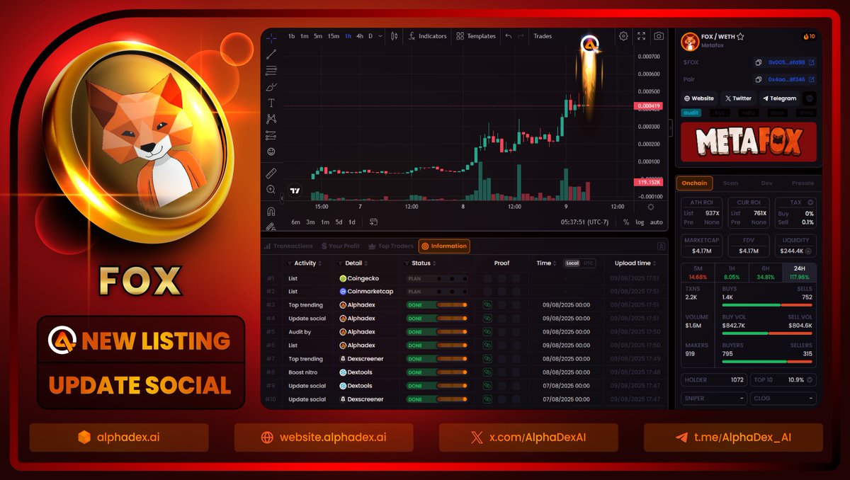 AlphaDexAI's tweet image. 🔶 $FOX NEW LISTING & VERIFIED
▪️ Inspired by MetaMask
▪️ LQ $250K _ Mcap $4.35M
▪️ Holder 1018 _ Volume $1.8M
▪️ 0x005E6FD1610302018dcd9CaF29b8Bc38fF6efd98
▪️ alphadex.ai/eth/0x4aabDf37…
#ETH #Altcoins #Trending #Crypto #AlphaDex #memecoins
@officialmetafox @cryptomanran