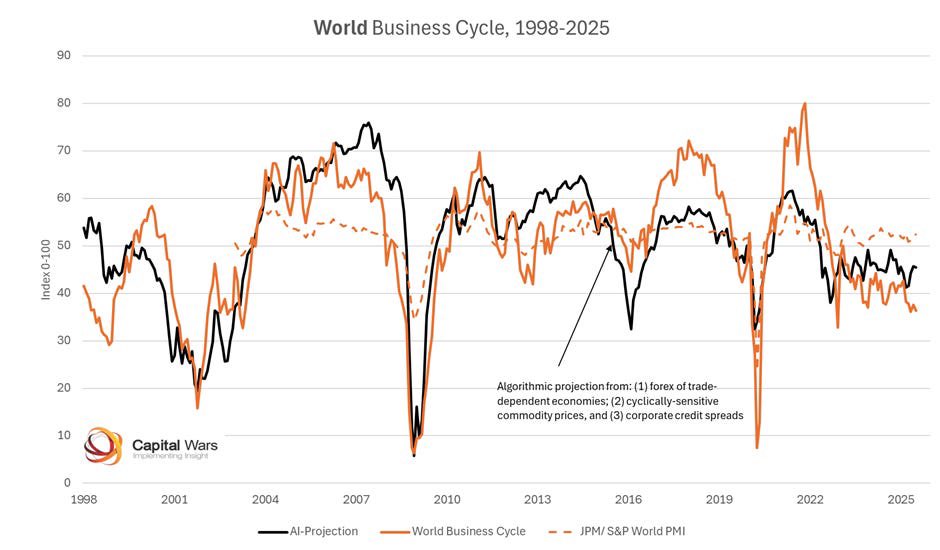 The best investment times coincide with a stubbornly dull business outlook that policy makers are trying to spur forwards with ever-increasing policy ease. 

You haven’t seen shit yet.

All you have seen is monetary hedging.