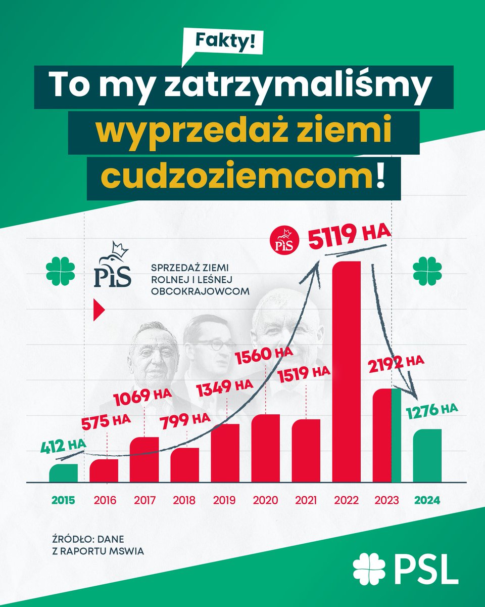 ❌ Nam nie trzeba przypominać o interesach polskich rolników! To my zatrzymaliśmy wyprzedaż ziemi cudzoziemcom! ❌

🌾 Nie słowa, a czyny liczą się w walce o obronę interesów polskiej wsi! Do tej pory wielu polityków przypominało sobie o ciężkiej pracy rolników podczas