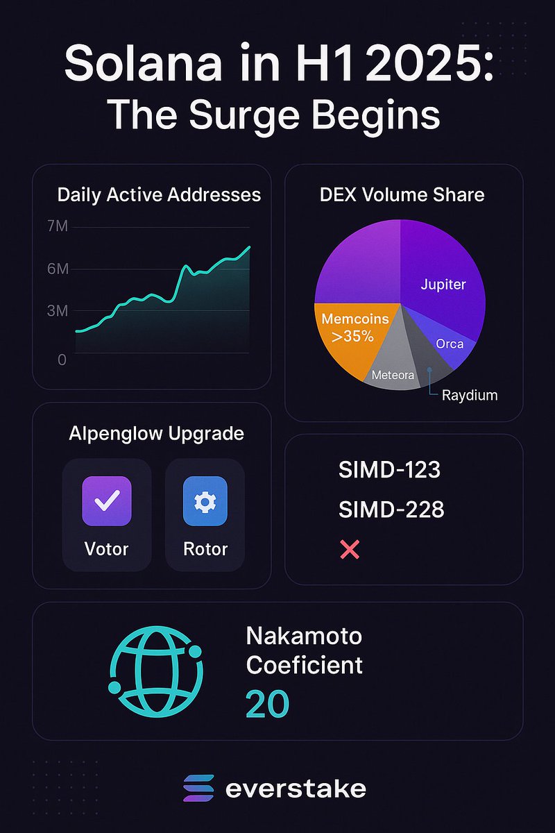 Not all validators are created equal. Here’s why <a href="/everstake_pool/">Everstake</a> stands out in 2025.🔥

The validator you’ll wish you staked with sooner? <a href="/everstake_pool/">Everstake</a>. 🚀

Why I trust them with my SOL in 2025:
✅ Default in Trezor Suite  hardware level security

✅ 6.25M+ SOL staked with