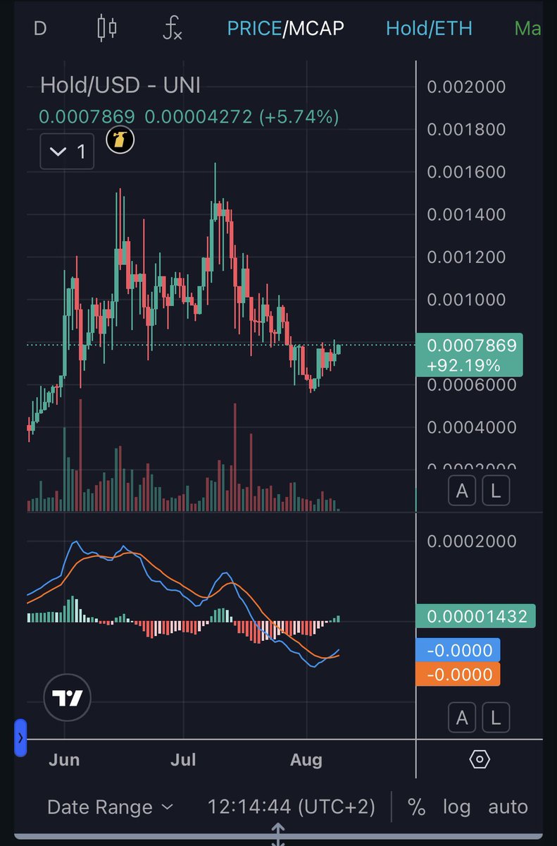 $HOLD on the 1D chart looks ready for the next leg up 🚀 If you can’t #HOLD you won’t be rich. <a href="/everybodyholdX/">EVERYBODY $HOLD CTO 💰💹</a>