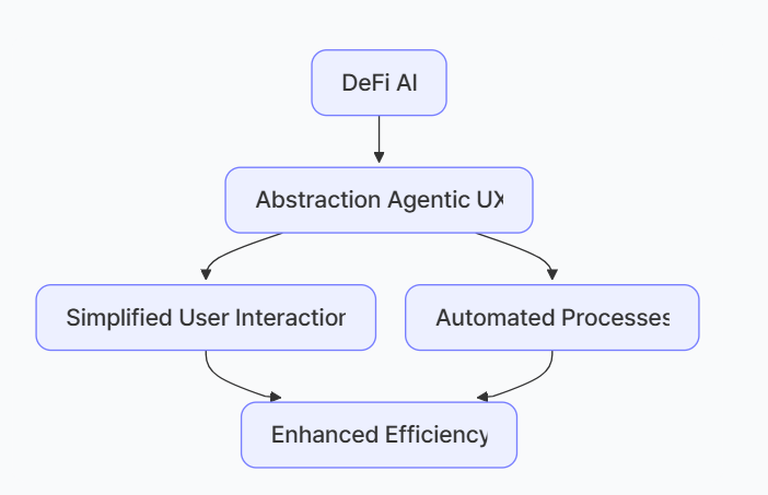 Chad_Finex's tweet photo. I was inspired by your thoughts and created a mind map around them. 

Let me know if you'd like to see it! @zerokn0wledge_ 

📌 DeFi AI & Agentic Economies : A Mind Map 🧵

[1/8] Why this matters 🌐
– DeFi × AI is set to retool finance, automating ops and personalizing strategies.
– Goal: efficiency, automation, and better UX without intermediaries.

[2/8] Core idea: Abstraction Agentic UX 🧠
– Hide DeFi complexity behind intent-based flows.
– Users state goals; agents translate to swaps, bridges, lending, hedges—no code needed.

[3/8] UX, simplified ✨
– One-click strategy execution (bundle txs).
– Risk rails: caps, SL/TP, health factors, auto-rebalancing.
– Explainable steps: what, why, fees, risks—before execution.

[4/8] Swarm Strategy Marketplaces 🐝
– Agent swarms discover/compete on yield, basis, delta-neutral, LST/LRT loops.
– Curation layers rank by risk-adjusted performance, adoption, verifiability.
– Open market → composable strategies, faster iteration.

[5/8] Multichain Agentic Economies 🌉
– Agents execute cross-chain: route, bridge, settle, hedge.
– Works across L1/L2s & appchains; optimizes liquidity, latency, slippage.
– Self-organizing economy where agents earn, users share value.

[6/8] Economics & safety nets ⚙️
– Fee-sharing to stakers/creators; attestations for proofs & audits.
– Rate-limits, simulation, and policy guards block spam/MEV-toxic flows.
– Reputation/Sybil resistance for quality over quantity.

[7/8] Who’s building 🔧
– zeroknowledge.hl (DeFAI) and @zerokn0wledge_ on DeFi-AI primitives.
– @Infinit_Labs on agent-driven frameworks (intent UX, strategy agents, fee-sharing).
– Focus areas: abstraction UX + multichain execution + curation markets.

[8/8] What’s next 🚀
– Expect autonomous, explainable, cross-chain finance with human-level UX.
– Builders: ship intent UIs, risk simulators, and open strategy registries.
– Users: learn the rails, start with guard-railed strategies, scale as you trust.

@KaitoAI @Infinit_Labs