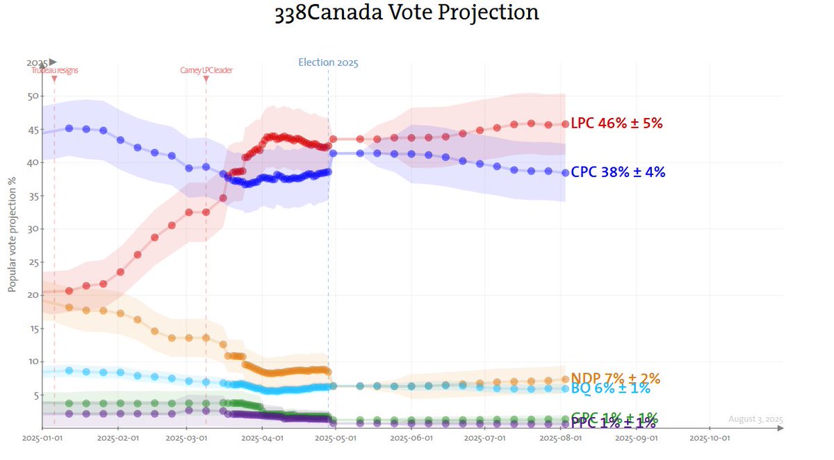 According to 338 CAnada, the Liberals are more popular now than during the election.

The bar is set so low, that Canadians actually approve of Carney's job so far.  We're screwed.
