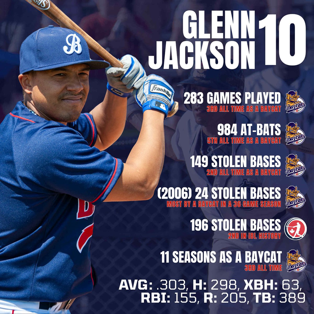 Baycats To Retire Glenn Jackson’s #10!

Jackson is a five time IBL champ, spent 11 seasons as a Baycat, and now will have his #10 retired before this afternoons game against the Kitchener Panthers 👏

Ceremony starts at 4 pm!

📸 Brian Backland 

#RollCats