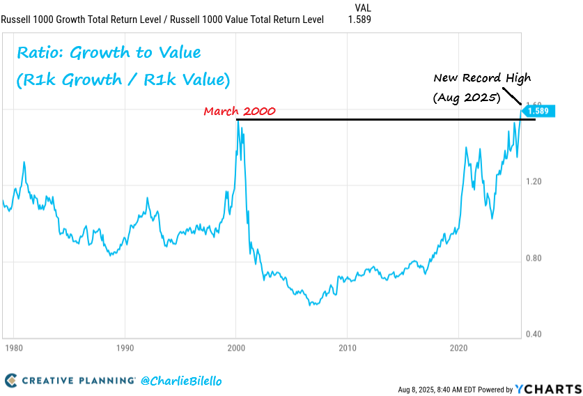 The ratio of Growth stocks to Value stocks in the US has hit a new record high, surpassing the peak of the dot-com bubble in March 2000.

Video: youtube.com/watch?v=R_ZsO0…