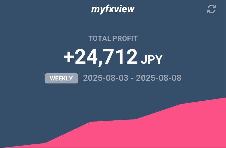 今週のEA📈
(ナンピン系EA)

今週は無事に利益確保できました。
含み損もなくなり平和な状況になりました。

お盆期間になりますね。
プライベートでは東海地方へ行く予定です🗓️
天候が微妙な感じしますね💦

おつかれさまでした！