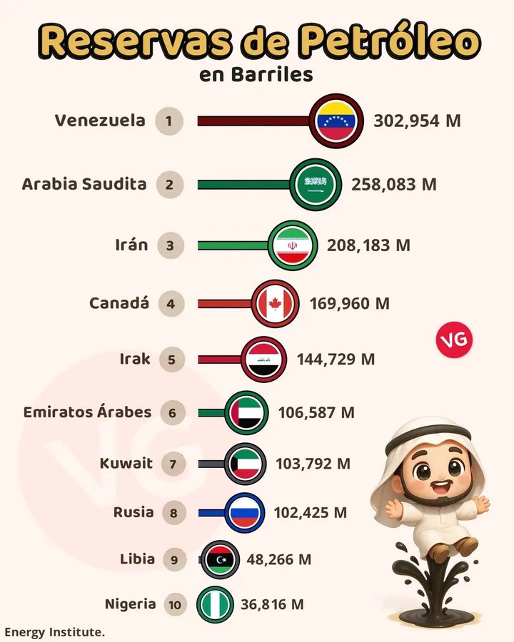 Nicolás Maduro controla como Presidente de Venezuela, las reservas de petróleo más grandes del planeta y las reservas de Oro mas grandes del Continente.
Maduro como patriota venezolano, 
se niega a entregarle esas reservas a Washington, por eso lo criminalizan y ofrecen