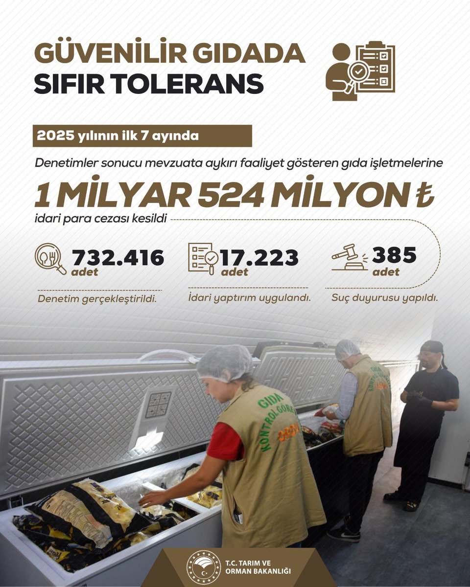🍽️ Güvenilir gıda için çalışmalarımızı aralıksız sürdürüyor, uygunsuzluklara geçit vermiyoruz.

📅 2025’in ilk 7 ayında 732.416 denetim gerçekleştirdik.
⚖️ Bu denetimler sonucunda 17.223 idari yaptırım uyguladık, 385 suç duyurusunda bulunduk.

✅ Vatandaşlarımızın sofrasına