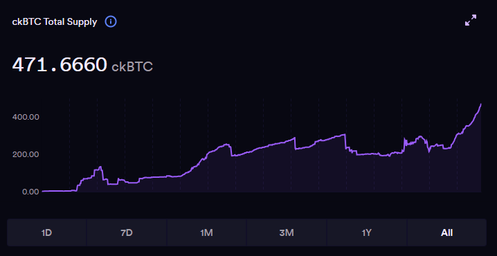 We just added more than $1M worth of $BTC in the last 24 hours on $ICP 

Probably nothing... ♾