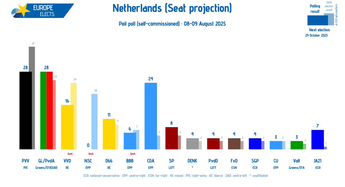 Netherlands, Peil poll:

Seat projection

PVV-PfE: 28 (-1)
GL/PvdA-G/EFA|S&amp;D: 28 (+1)
CDA-EPP: 24 (+3)
VVD-RE: 16 (-3)
D66-RE: 11 (+1)
SP-LEFT: 8
JA21~ECR: 7 (-1)
BBB-EPP: 6 (+1)
DENK-*: 4
PvdD-LEFT: 4 (-1)
FvD-ESN: 4
SGP-ECR: 4
CU-EPP: 3
Volt-G/EFA: 3
NSC-EPP: 0

+/- vs. 25-26
