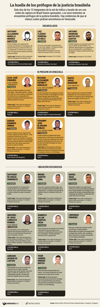 Al menos 12 venezolanos formaban parte de una red de comercialización ilegal y lavado de oro a gran escala, desmantelada por las operaciones FlyGold I y II de la Policía Federal de Brasil en diciembre de 2024. Aquí, la historia 👇🏻
bit.ly/Alibaba-Oro-AI