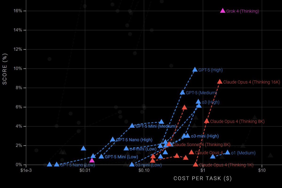 FutureJurvetson's tweet image. Updated with the latest GPT-5
Grok is still in a league of its own.
And learning more rapidly.
In the path to AGI, process >> product.