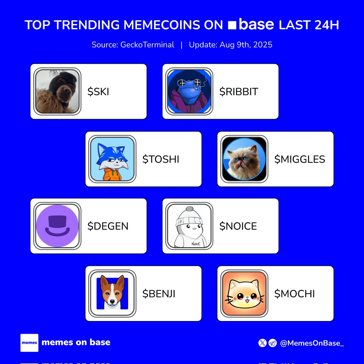 Memes on Base (@memesonbase_) on Twitter photo Trending memecoins on Base in the last 24 hours π¦
Which project are you most bullish on?π
$SKI <a href="/Ski_CTO/">Ski Mask Dog</a>
$RIBBIT <a href="/Ribbitonbasee/">Ribbit</a>
$TOSHI <a href="/Toshi_base/">TOSHI</a>
$MIGGLES <a href="/MrMigglesOnBase/">Mr. Miggles</a>
$DEGEN <a href="/degentokenbase/">Degen π©</a>
$NOICE <a href="/noicedotso/">noice</a>
$BENJI <a href="/Basenjiofficial/">Basenji</a>
$MOCHI <a href="/mochi_token/">MOCHI</a> Trending memecoins on Base in the last 24 hours π¦
Which project are you most bullish on?π
$SKI <a href="/Ski_CTO/">Ski Mask Dog</a>
$RIBBIT <a href="/Ribbitonbasee/">Ribbit</a>
$TOSHI <a href="/Toshi_base/">TOSHI</a>
$MIGGLES <a href="/MrMigglesOnBase/">Mr. Miggles</a>
$DEGEN <a href="/degentokenbase/">Degen π©</a>
$NOICE <a href="/noicedotso/">noice</a>
$BENJI <a href="/Basenjiofficial/">Basenji</a>
$MOCHI <a href="/mochi_token/">MOCHI</a>