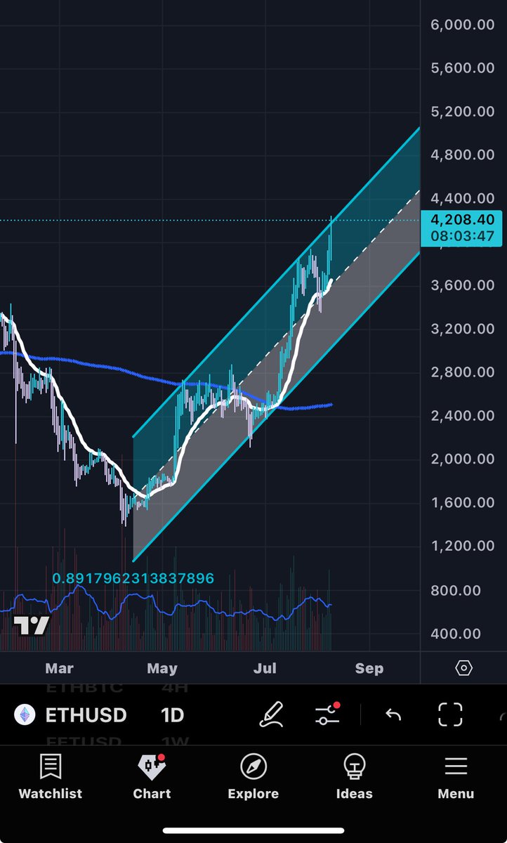 $ETH breaking out friends