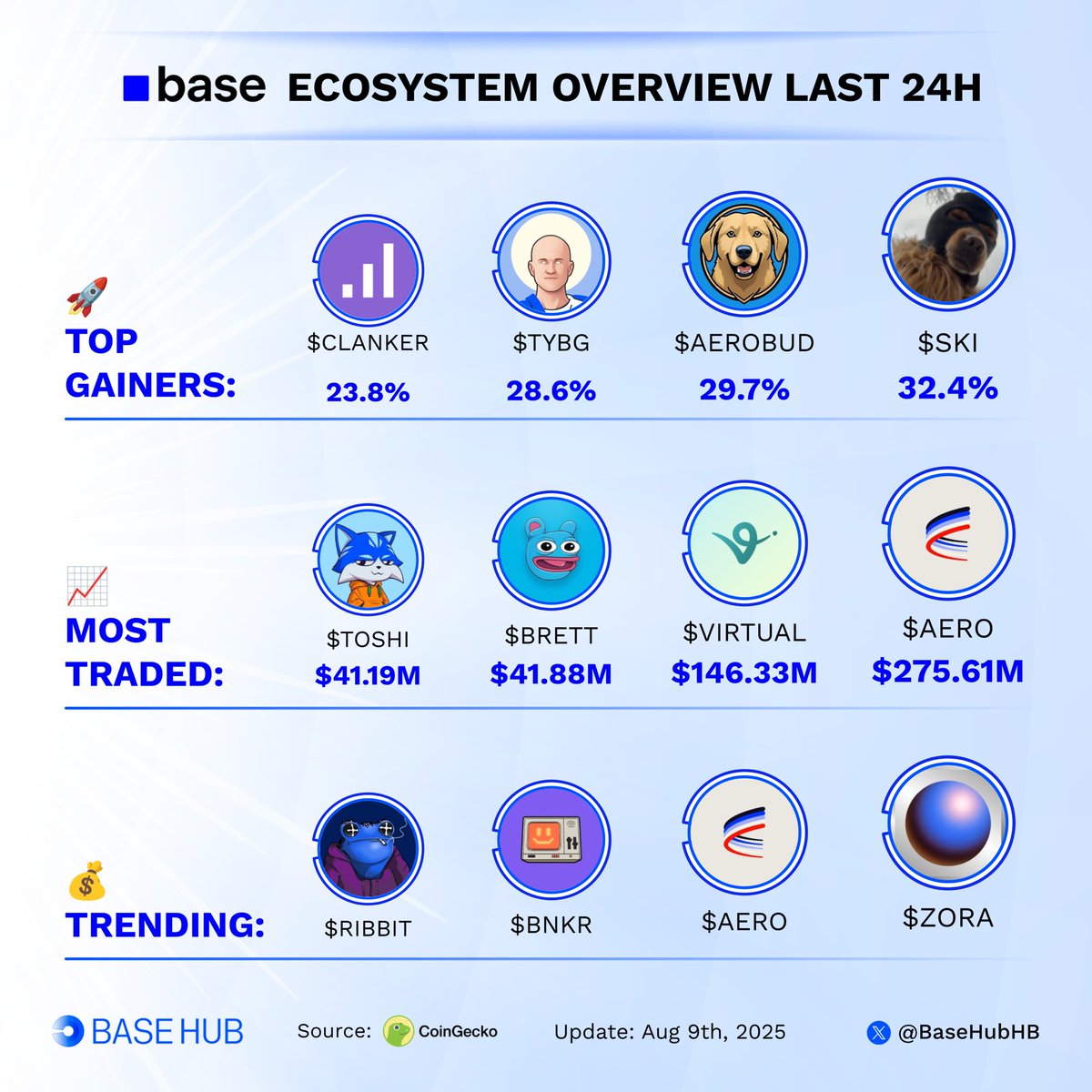 Base ecosystem Spotlights last 24h 👇

🚀 Top gainers:
🔹 $SKI <a href="/Ski_CTO/">Ski Mask Dog</a>
🔹 $AEROBUD <a href="/AeroBudCoin/">AeroBud</a>
🔹 $TYBG <a href="/tybasegod/">Base God</a>
🔹 $CLANKER <a href="/clankeronbase/">clanker</a>

📈 Most traded:
🔹 $AERO <a href="/AerodromeFi/">Aerodrome</a>
🔹 $VIRTUAL <a href="/virtuals_io/">Virtuals Protocol</a>
🔹 $BRETT <a href="/BasedBrett/">Brett</a>
🔹 $TOSHI <a href="/Toshi_base/">TOSHI</a>

💰 Trending:
🔹 $ZORA