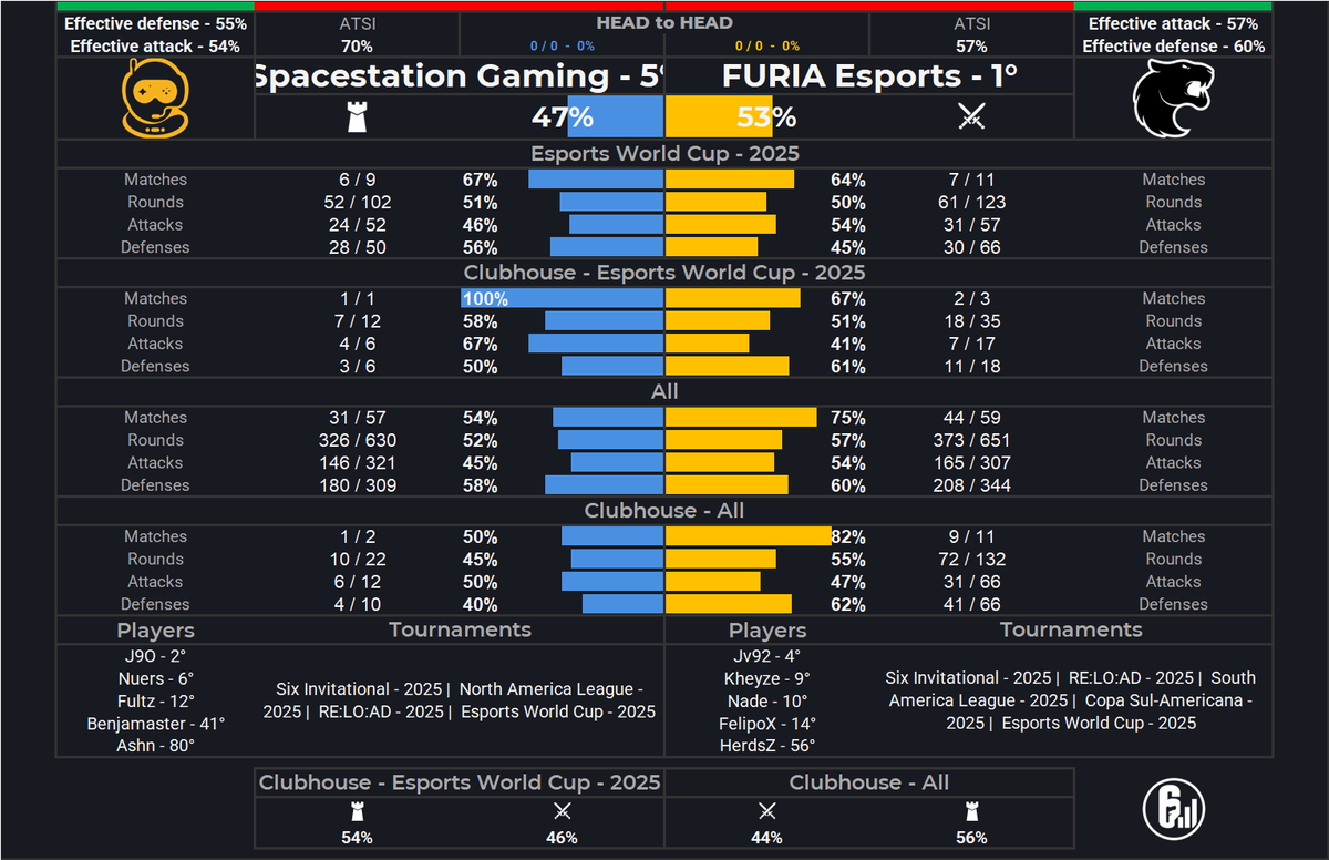 SiegeLabStats's tweet image. Spacestation Gaming (47%) vs FURIA Esports (53%)
Esports World Cup - 2025
Clubhouse

Analytical Verdict
This battle for third place is a monumental confrontation between two of the world&apos;s top-five teams on a map that serves as a fortress for one and a proving ground for the…