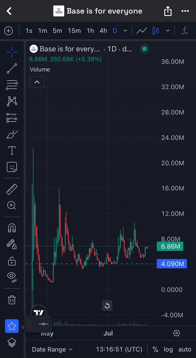 Top post on <a href="/zora/">$zora</a>, but price remains sideways.

$BIFE - Base is for everyone.

First <a href="/base/">Base</a> post on Zora.

CA: 0xD769d56f479E9E72a77bB1523e866A33098Feec5