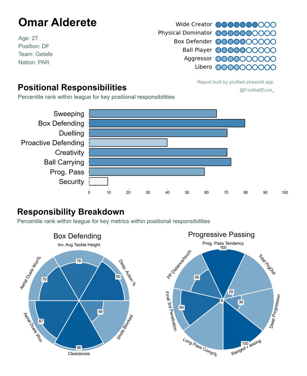 Novocast ⚽ (@novocastsafc) on Twitter photo 🔴Alderete Profile⚪
Defensive profile for Omar Alderete, per <a href="/FootballEcon_/">FootballEconomist</a>
(profiled.streamlit.app)
🔺Box Defending
🔺Progressive Passing
🔺Carrying
🔺Set Piece Threat
🔻Fouls & Yellow Cards
🔻Low Pass Comp %
🔻Lowest Passes Att. by any CB in Top 5 Leagues
#safc 🔴Alderete Profile⚪
Defensive profile for Omar Alderete, per <a href="/FootballEcon_/">FootballEconomist</a>
(profiled.streamlit.app)
🔺Box Defending
🔺Progressive Passing
🔺Carrying
🔺Set Piece Threat
🔻Fouls & Yellow Cards
🔻Low Pass Comp %
🔻Lowest Passes Att. by any CB in Top 5 Leagues
#safc