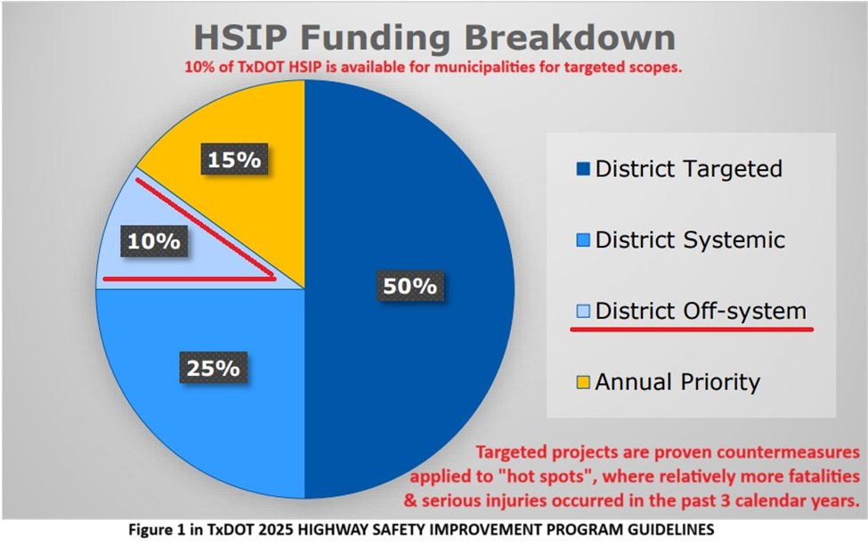 BryanDotson13's tweet photo. #Dunvale “Engineering” solutions can get external funds. For FY 2024 Texas got $314M for HSIP, more than any other state. TxDOT allocates 10% of that to local streets. That’s the source of 90% of the Dunvale $550k cost, addressing a crash cost (economic) of $2.1M/yr. https://t.co/BnObhgZyzQ