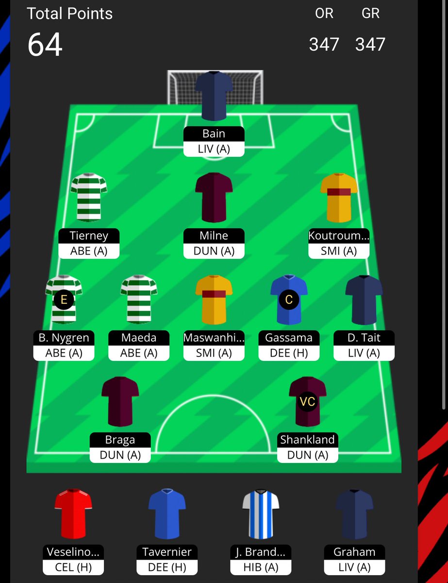 GW 2 🔒

OR 347

Away days active 🚌

Hogarth&gt;Bain 
Airfield&gt; Tait  -4

Frustrating having to make a GK change so early. Always planned away days GW 2 as it sat well and looking to attack it so worth the hit. 

Worried about Tav but Rangers were great without him on Tuesday.