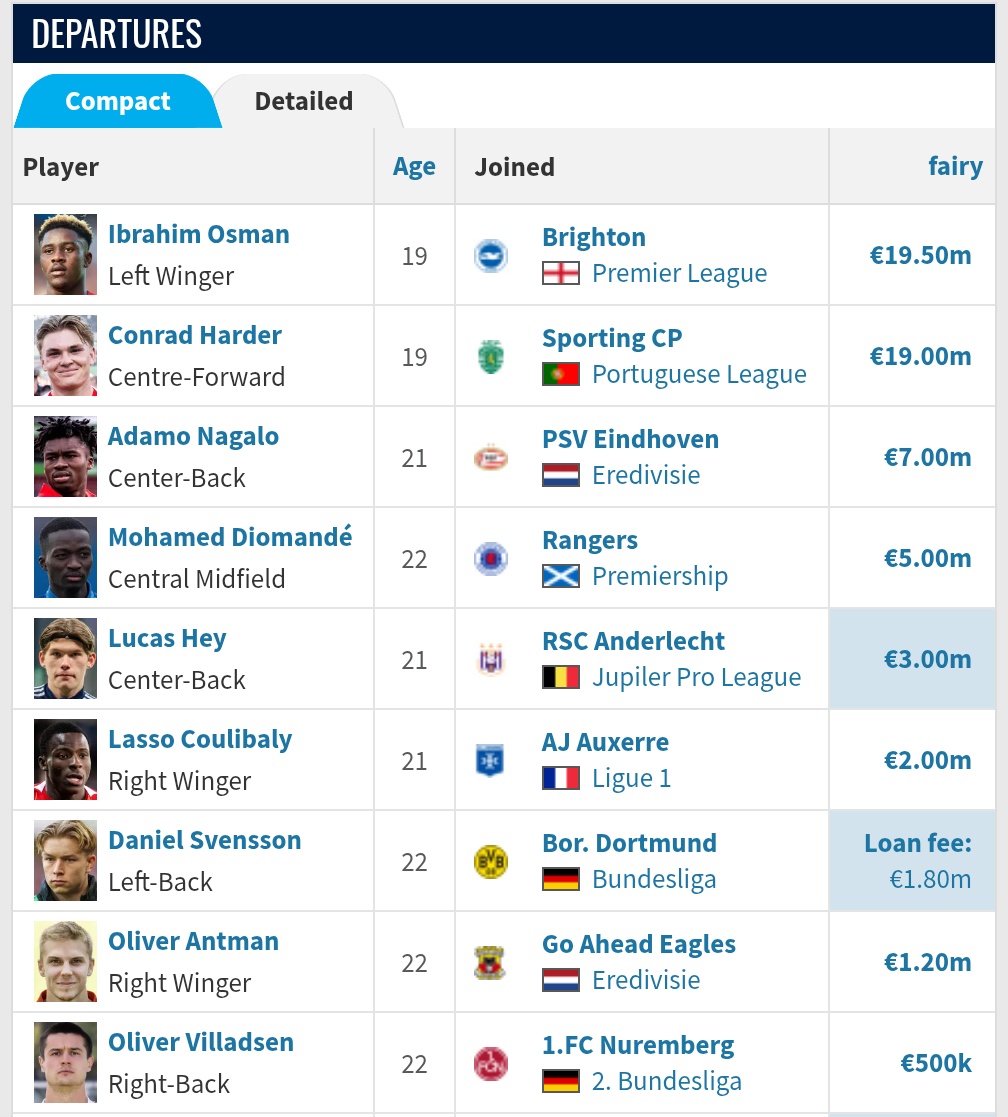 I know <a href="/FCNordsjaelland/">FC Nordsjælland 🐯</a> pride themselves on player progression. However, the 🇩🇰 side have certainly been stripped of most of their talent across the last two campaigns.

🇳🇴 Sindre Egeli
🇬🇭 Caleb Yirenkyl 

Likely candidates to be leaving in the near future.