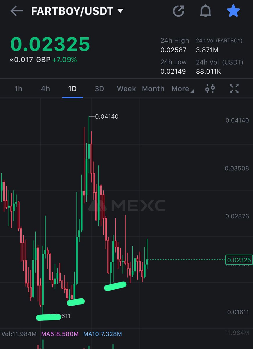 printing higher lows since June ☑️☑️

#fartboy bull run has already started! 
Every single dip is just another opportunity for you to load more!! 
🚀🚀🚀